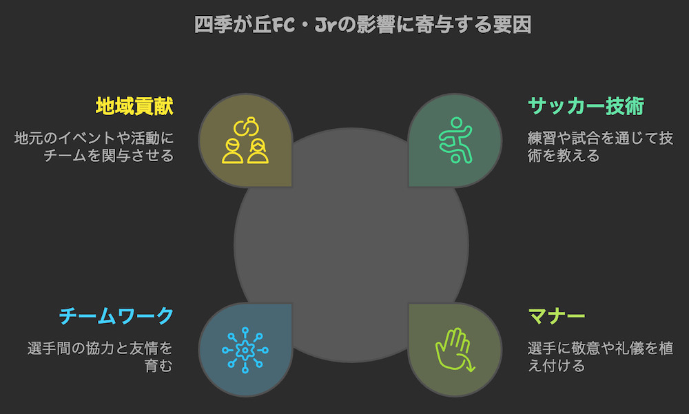 廿日市四季が丘FCについて